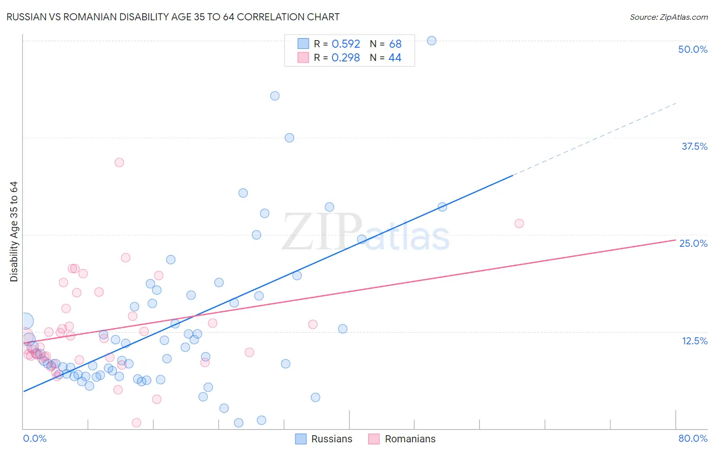 Russian vs Romanian Disability Age 35 to 64