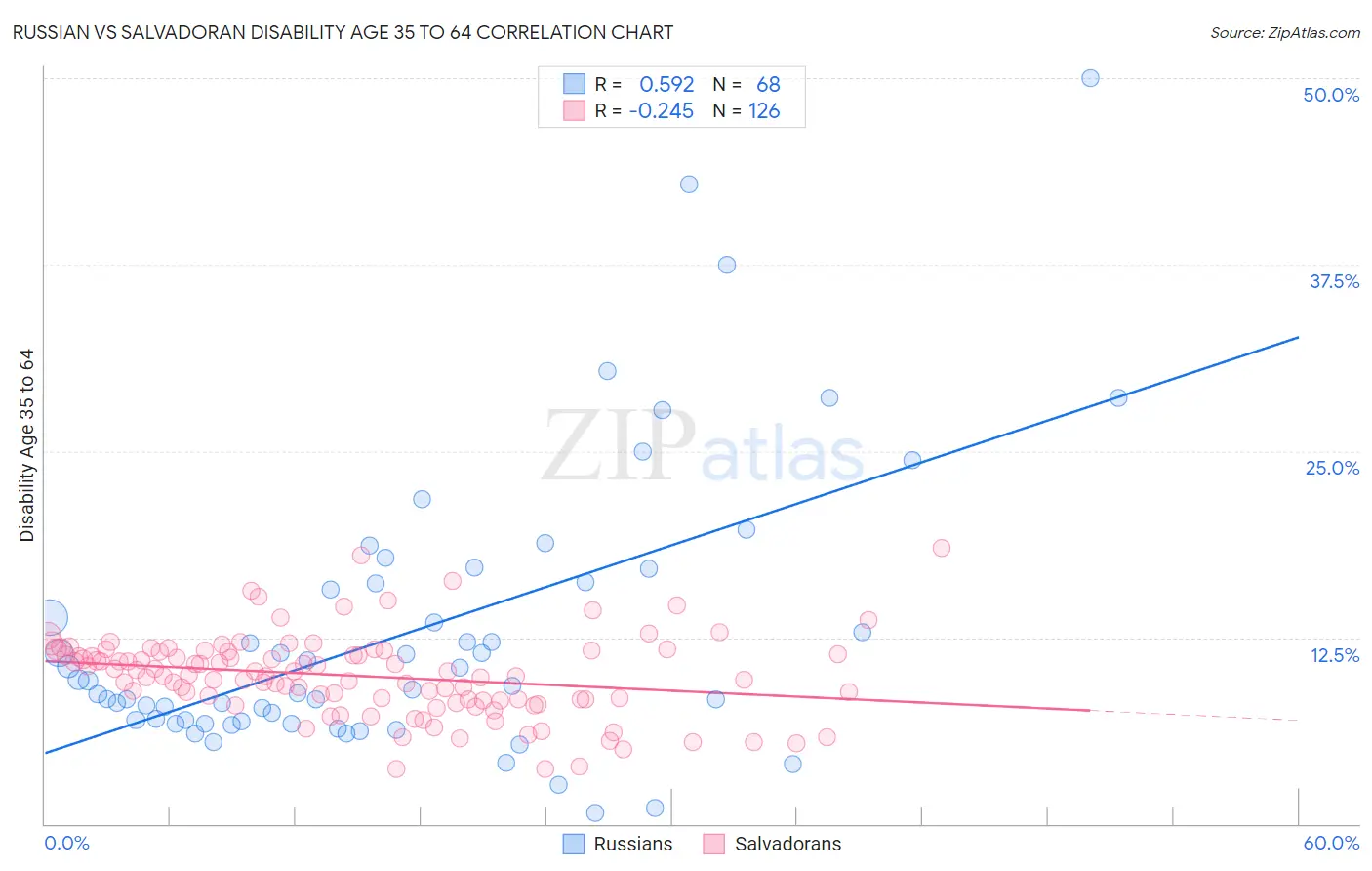 Russian vs Salvadoran Disability Age 35 to 64