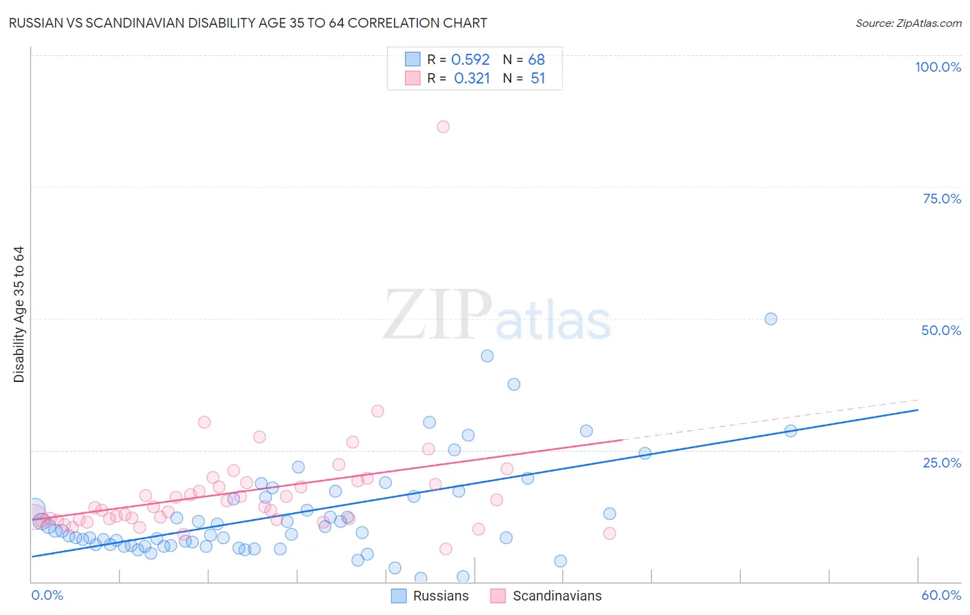Russian vs Scandinavian Disability Age 35 to 64