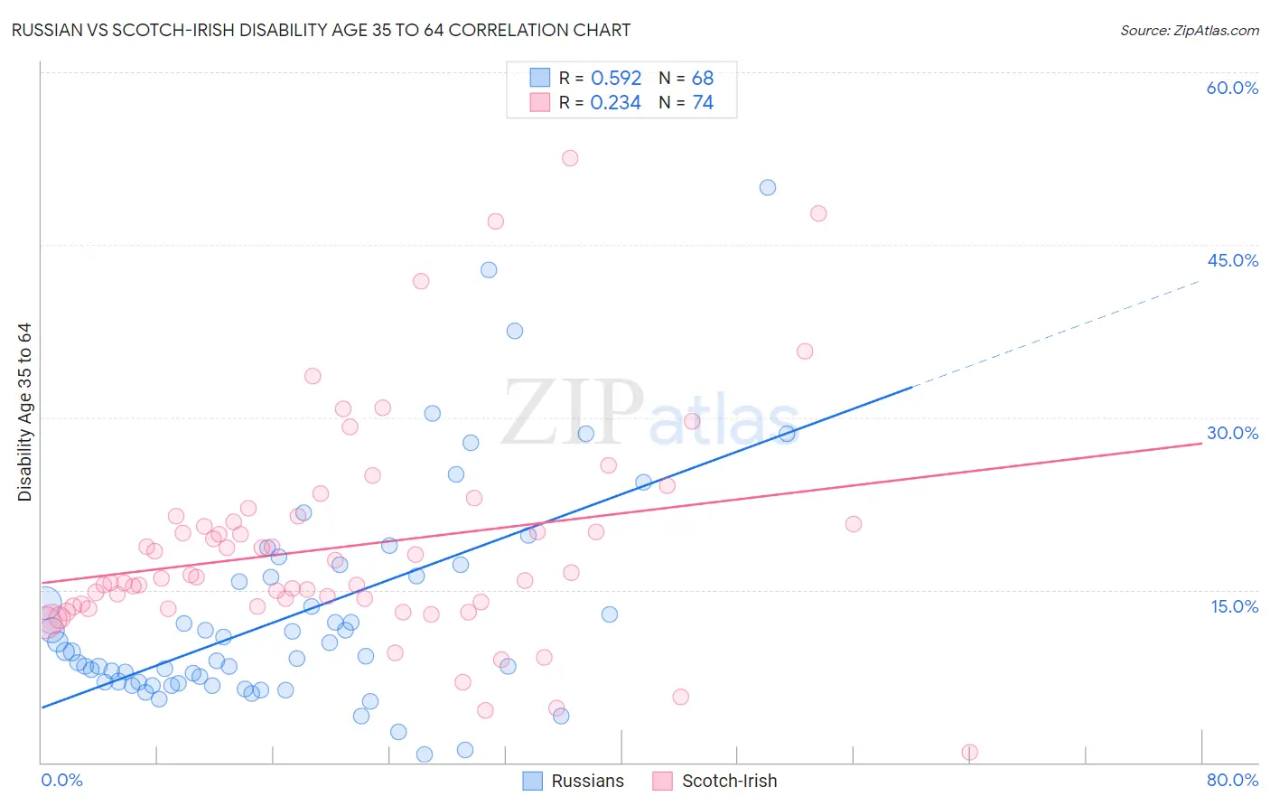 Russian vs Scotch-Irish Disability Age 35 to 64