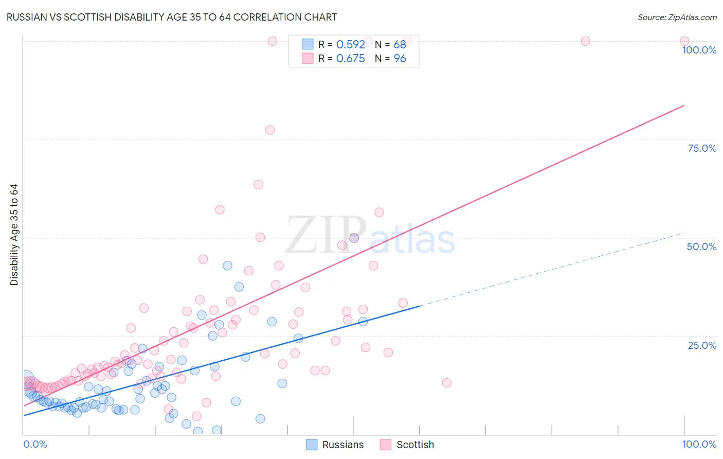 Russian vs Scottish Disability Age 35 to 64