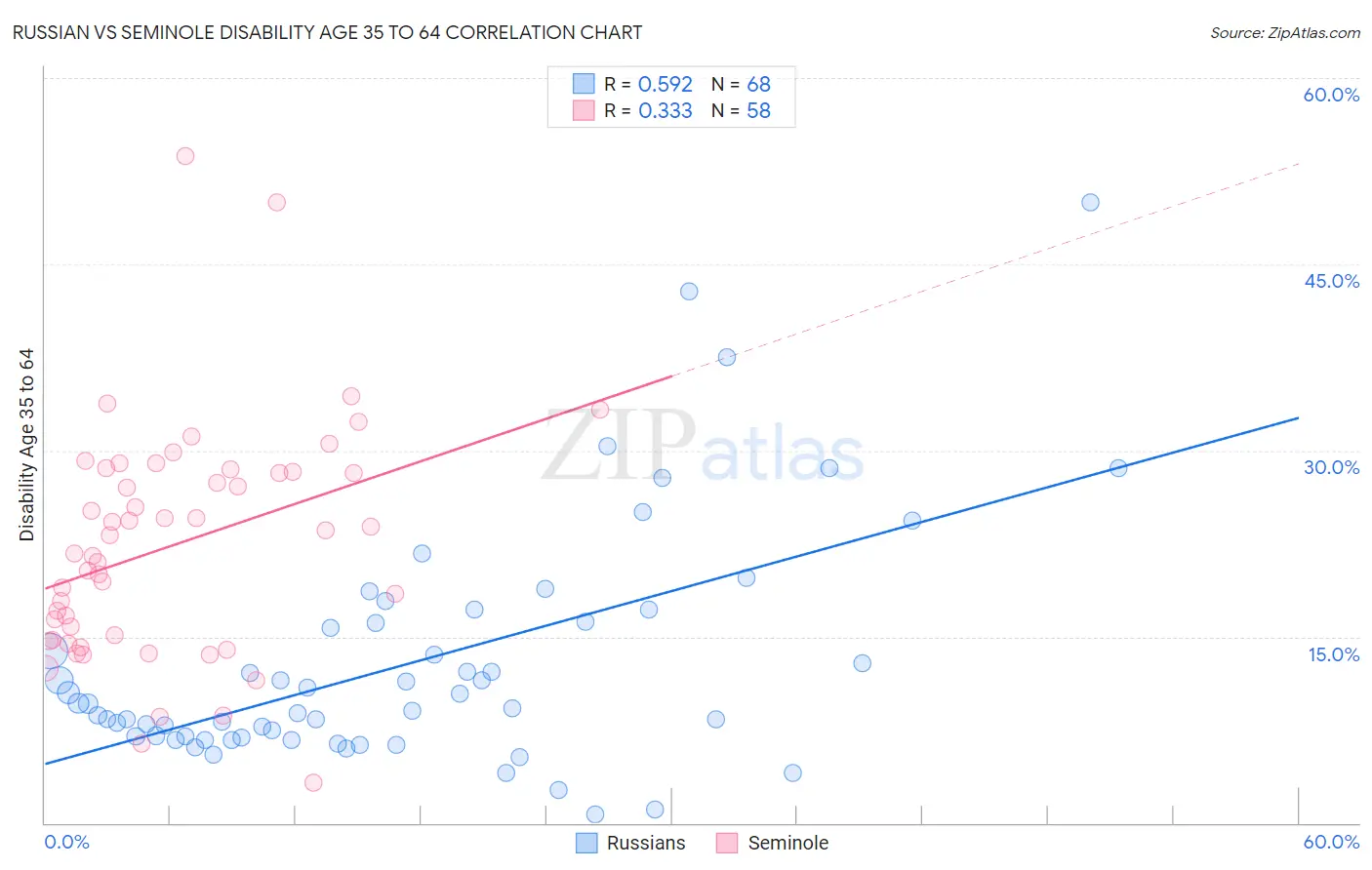 Russian vs Seminole Disability Age 35 to 64