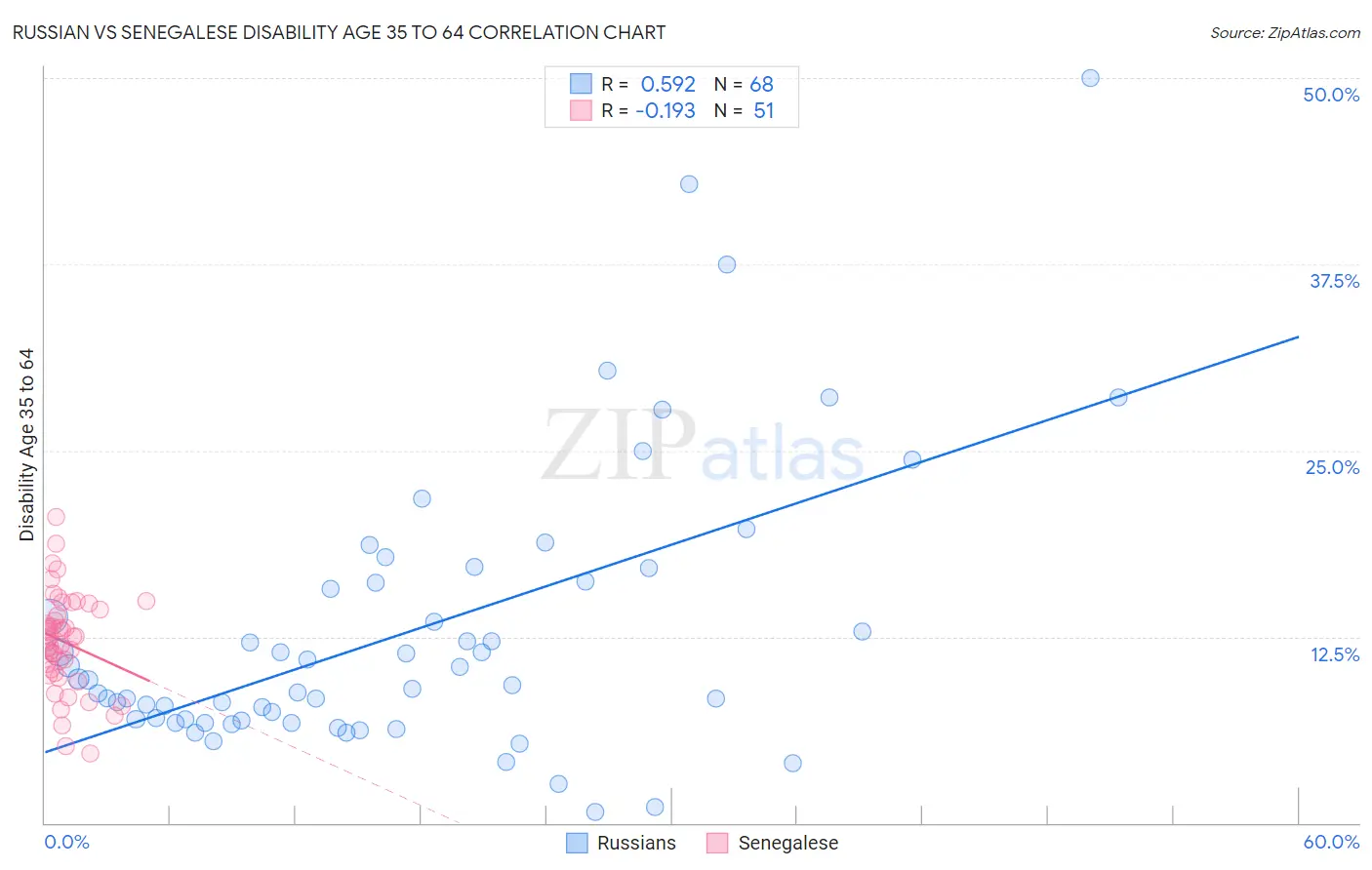 Russian vs Senegalese Disability Age 35 to 64