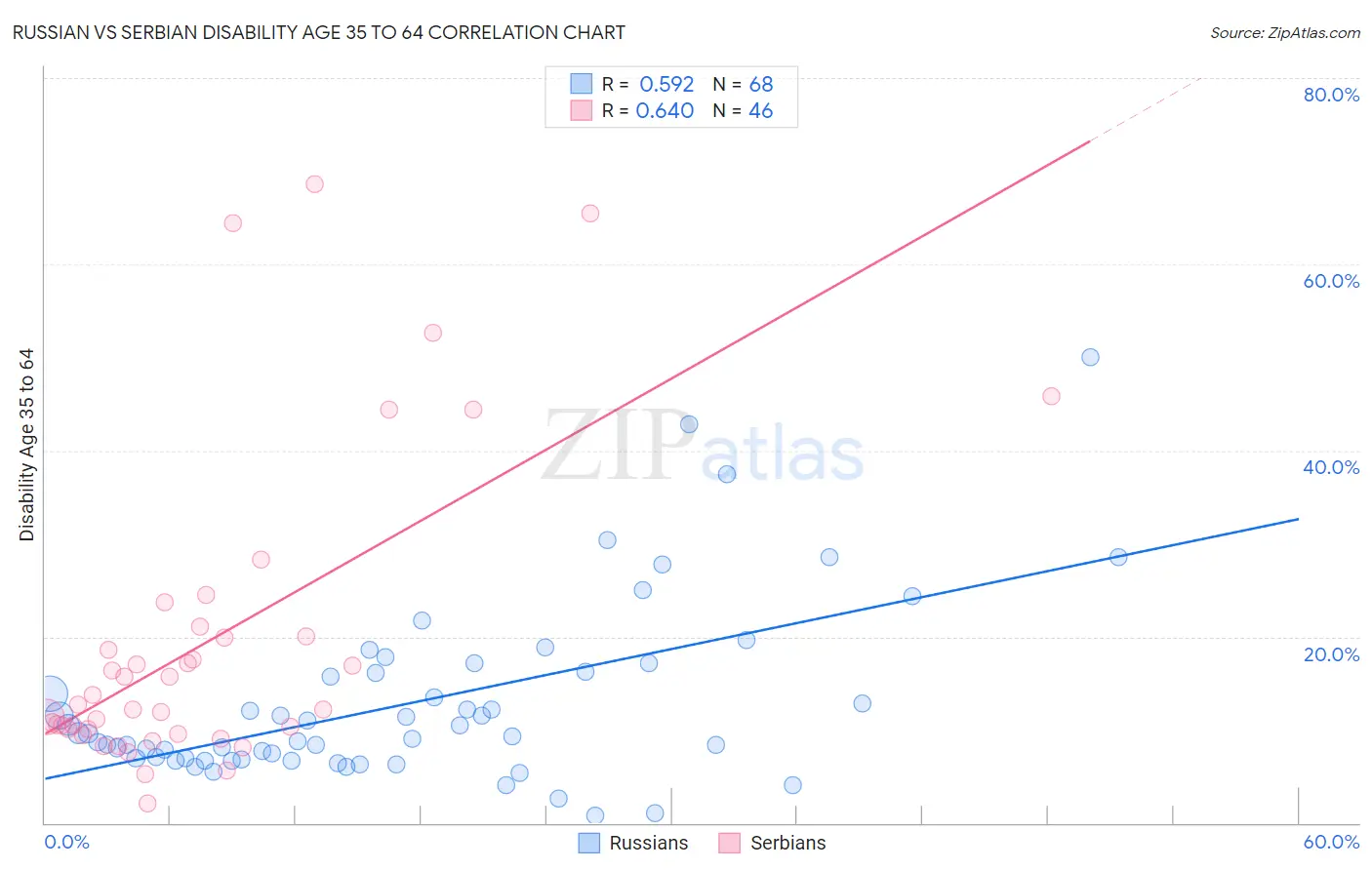 Russian vs Serbian Disability Age 35 to 64