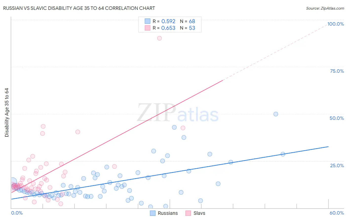 Russian vs Slavic Disability Age 35 to 64