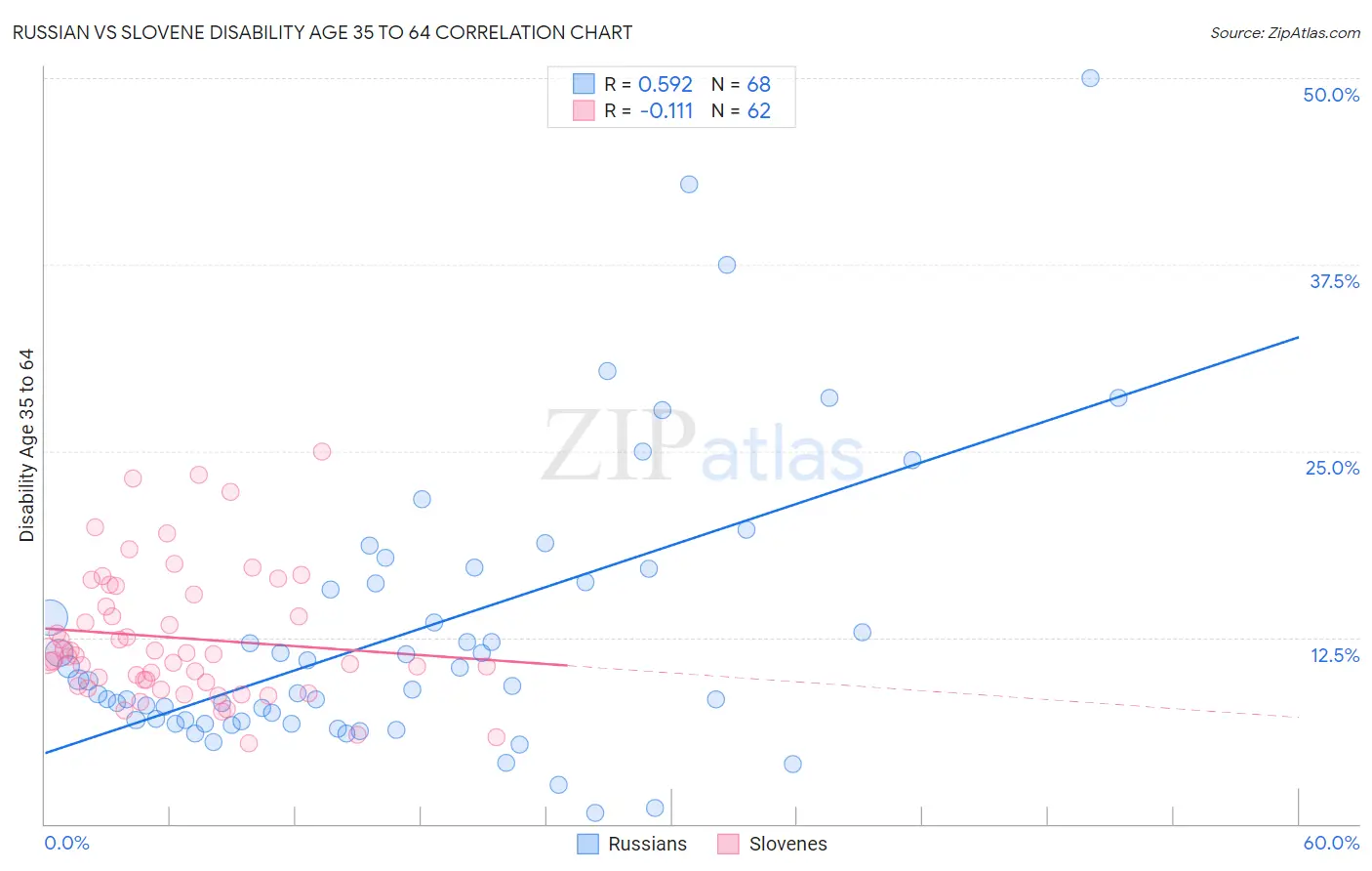 Russian vs Slovene Disability Age 35 to 64