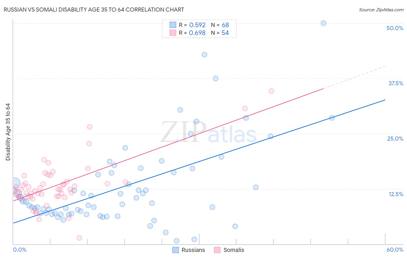 Russian vs Somali Disability Age 35 to 64