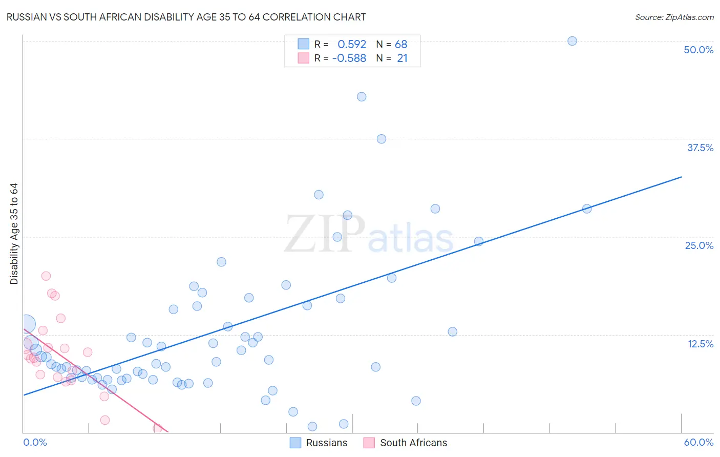 Russian vs South African Disability Age 35 to 64