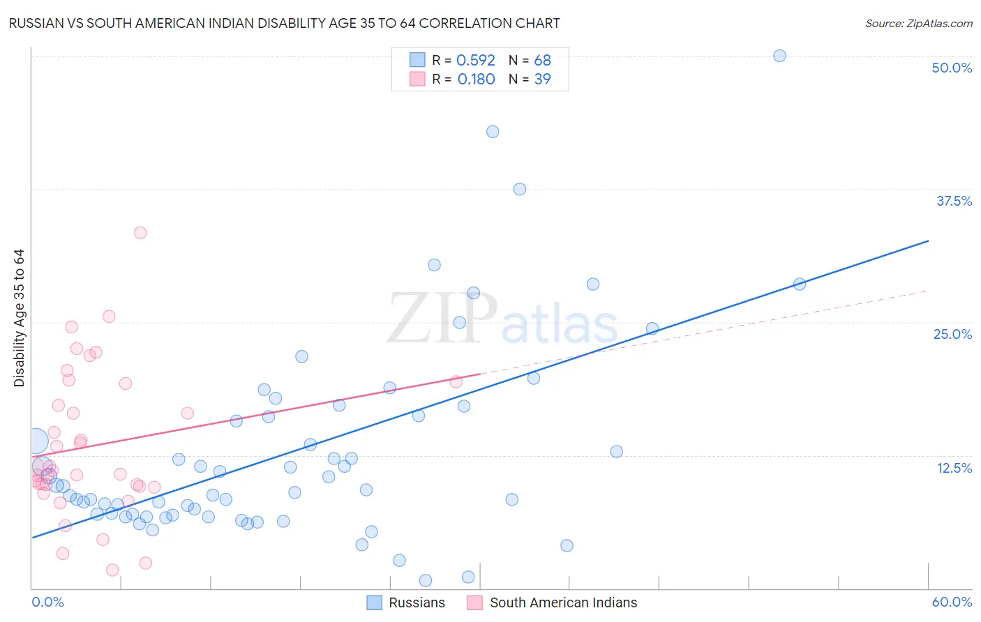 Russian vs South American Indian Disability Age 35 to 64