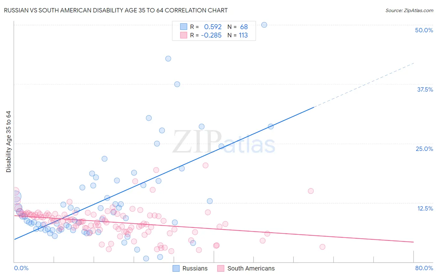 Russian vs South American Disability Age 35 to 64