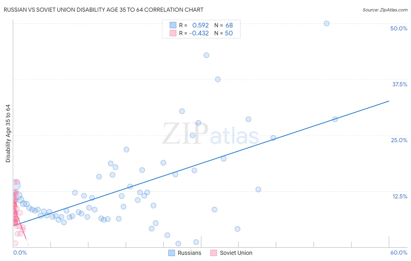 Russian vs Soviet Union Disability Age 35 to 64