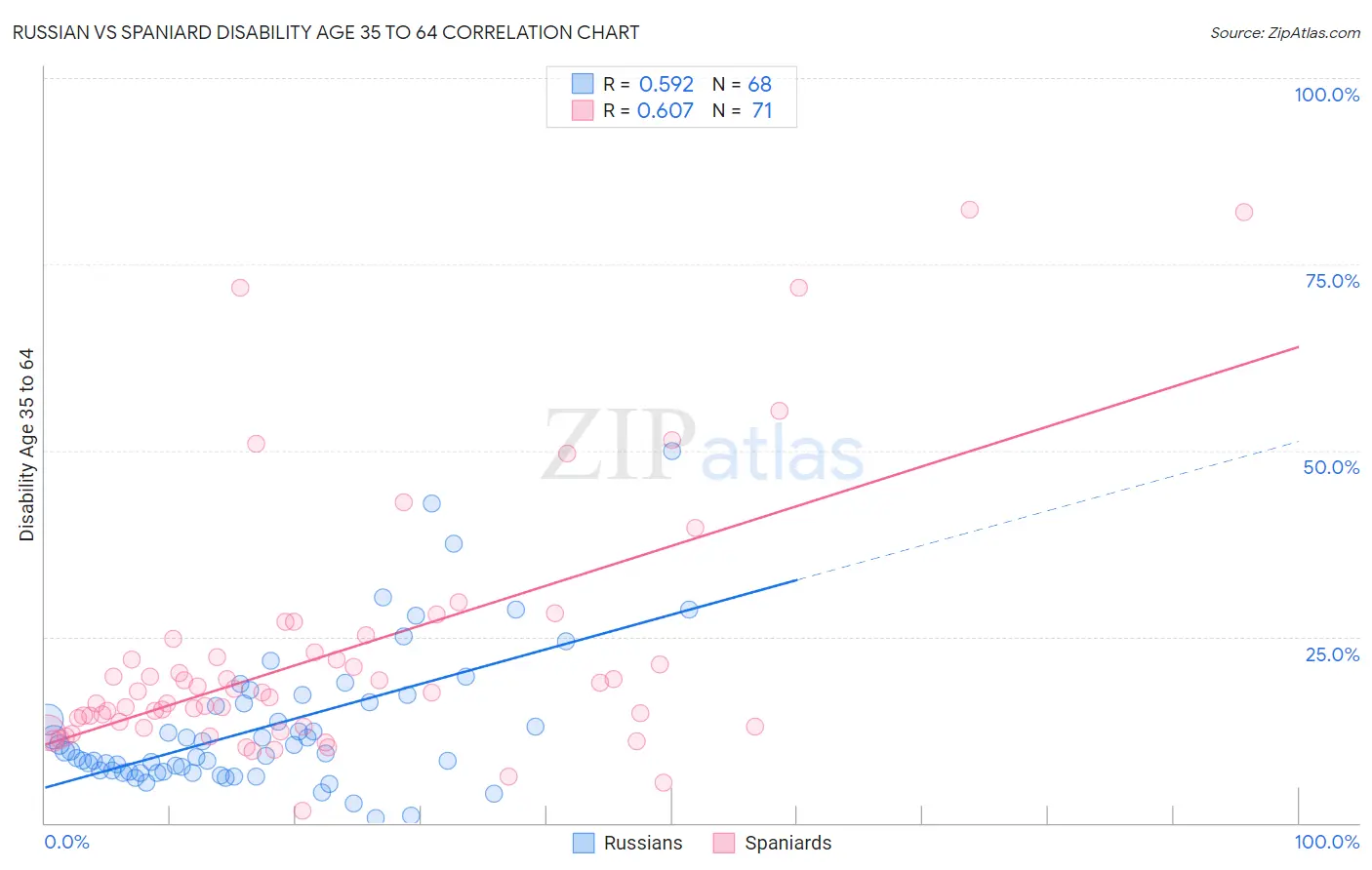 Russian vs Spaniard Disability Age 35 to 64