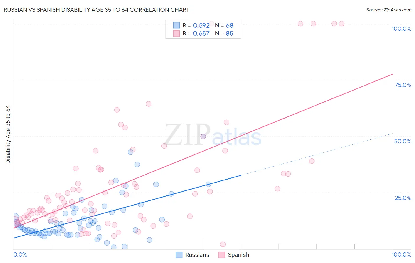 Russian vs Spanish Disability Age 35 to 64