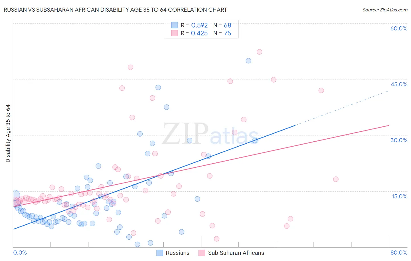 Russian vs Subsaharan African Disability Age 35 to 64