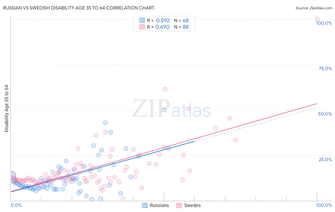 Russian vs Swedish Disability Age 35 to 64