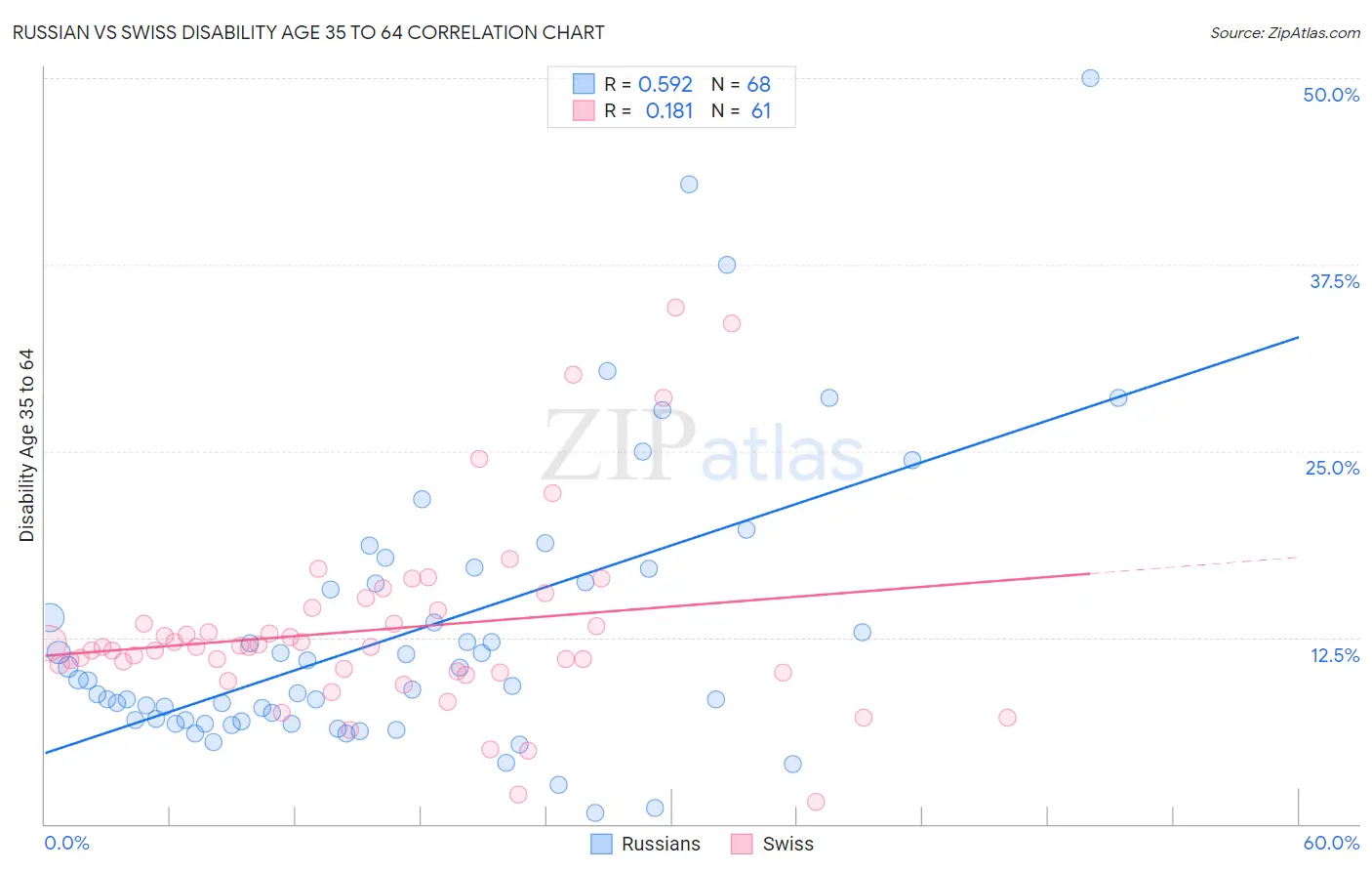 Russian vs Swiss Disability Age 35 to 64