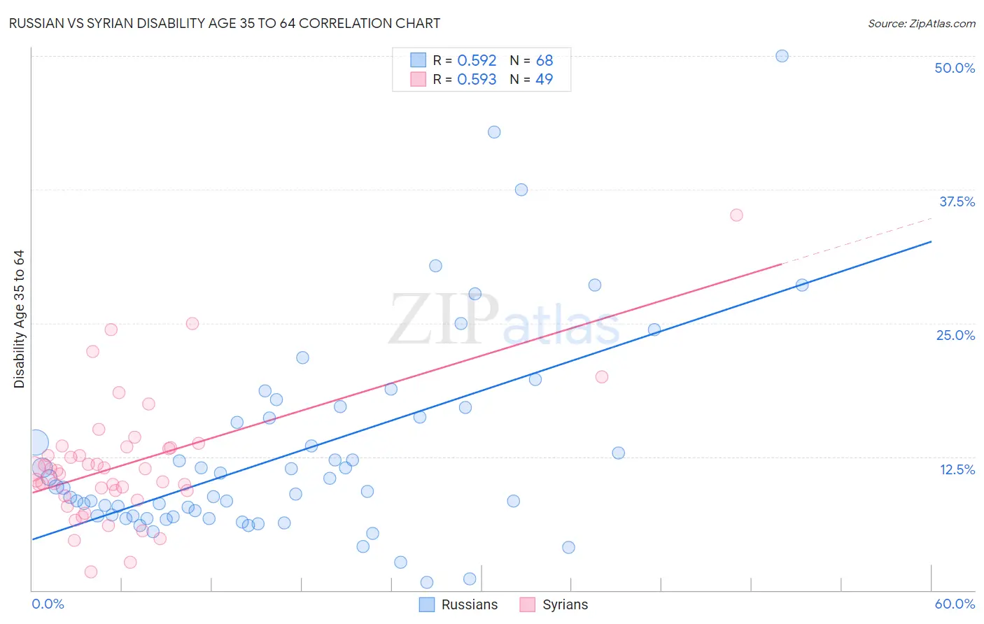 Russian vs Syrian Disability Age 35 to 64