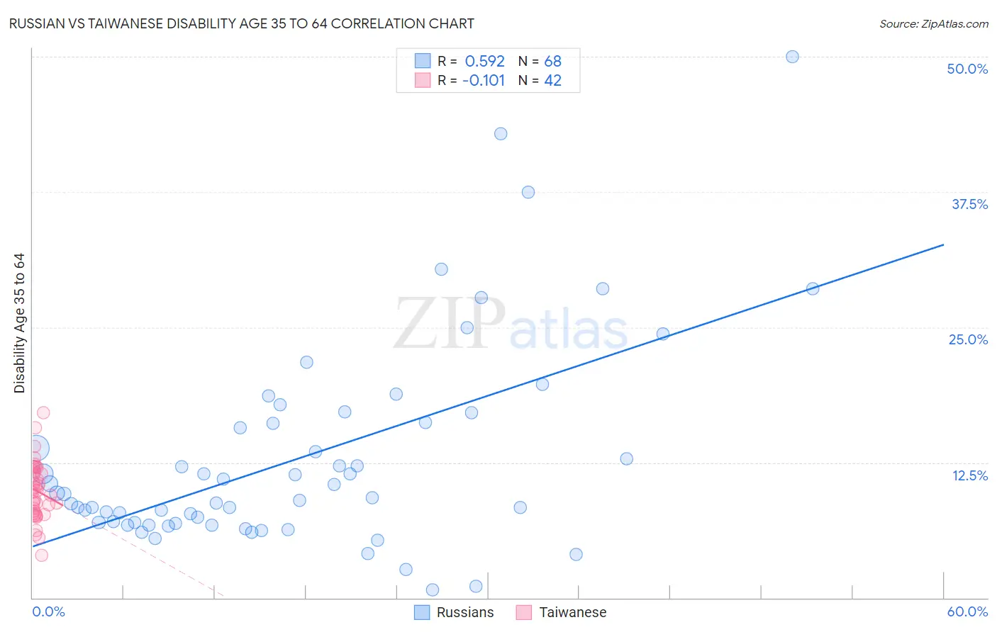 Russian vs Taiwanese Disability Age 35 to 64