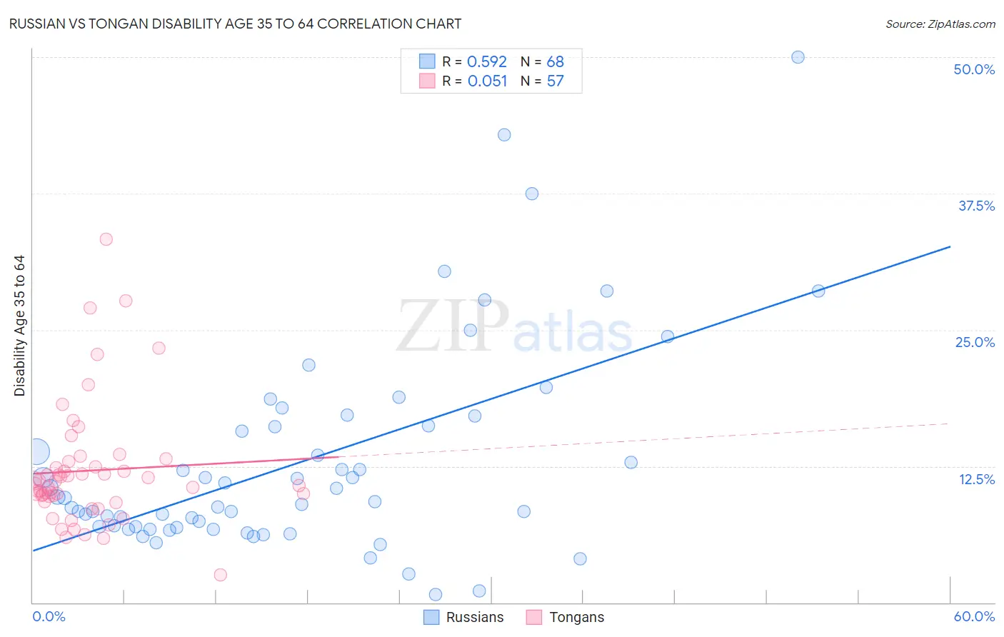 Russian vs Tongan Disability Age 35 to 64