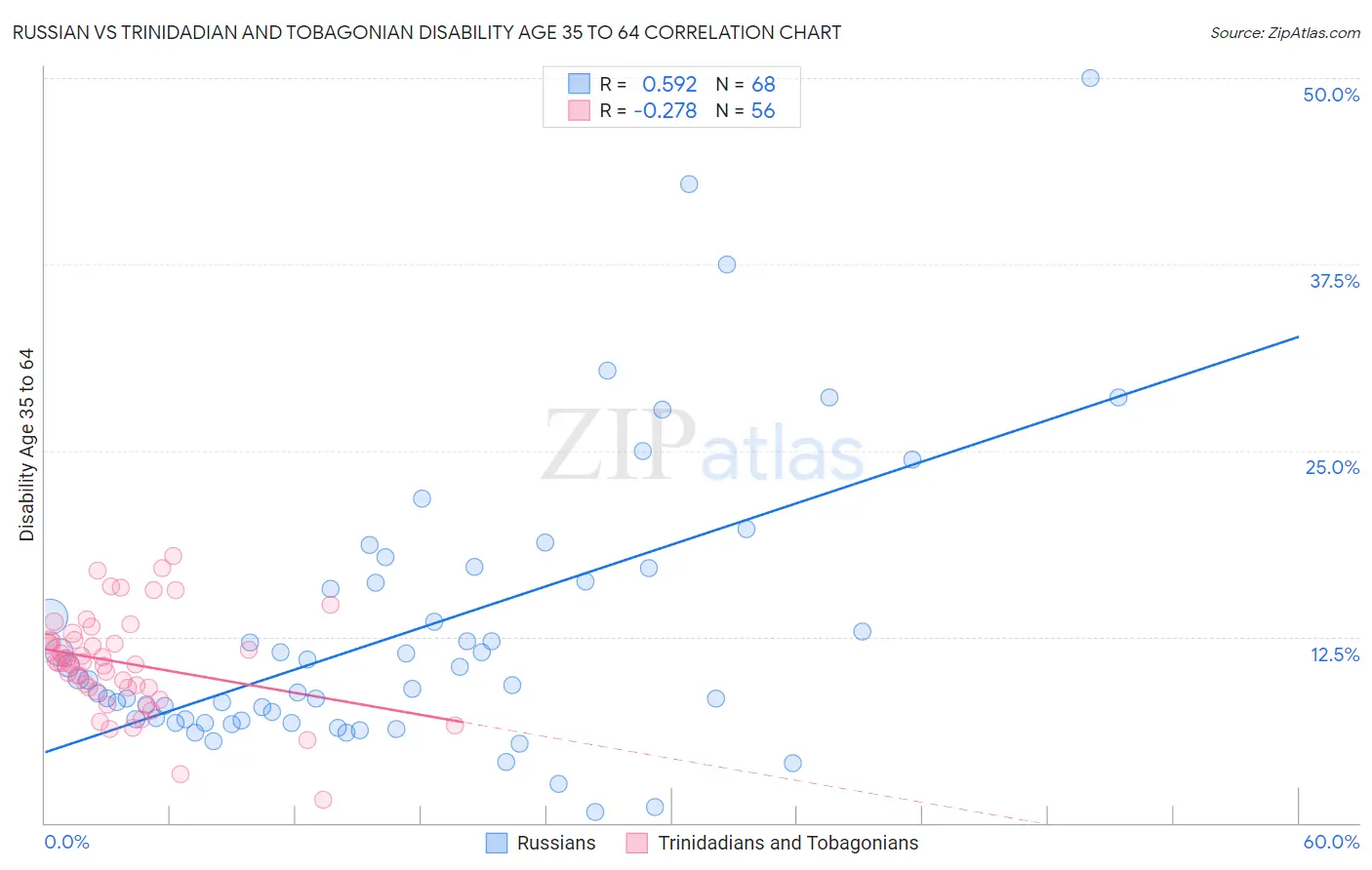 Russian vs Trinidadian and Tobagonian Disability Age 35 to 64