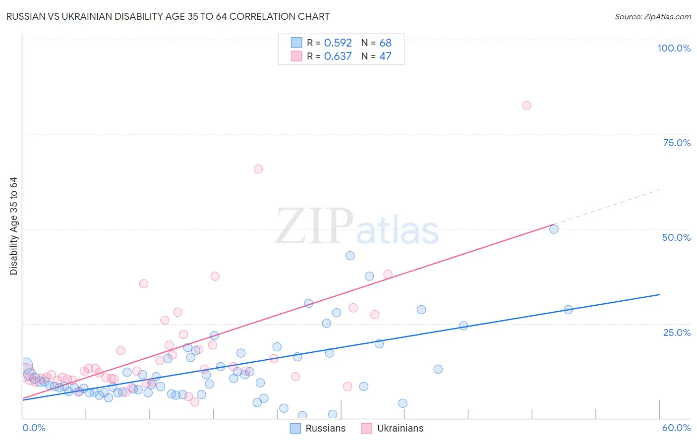 Russian vs Ukrainian Disability Age 35 to 64