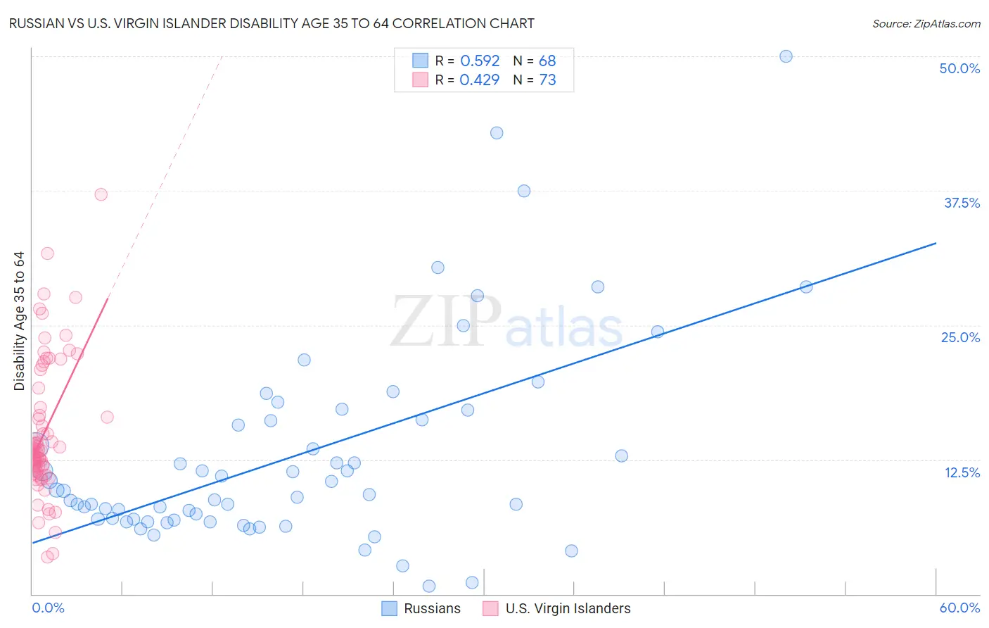 Russian vs U.S. Virgin Islander Disability Age 35 to 64