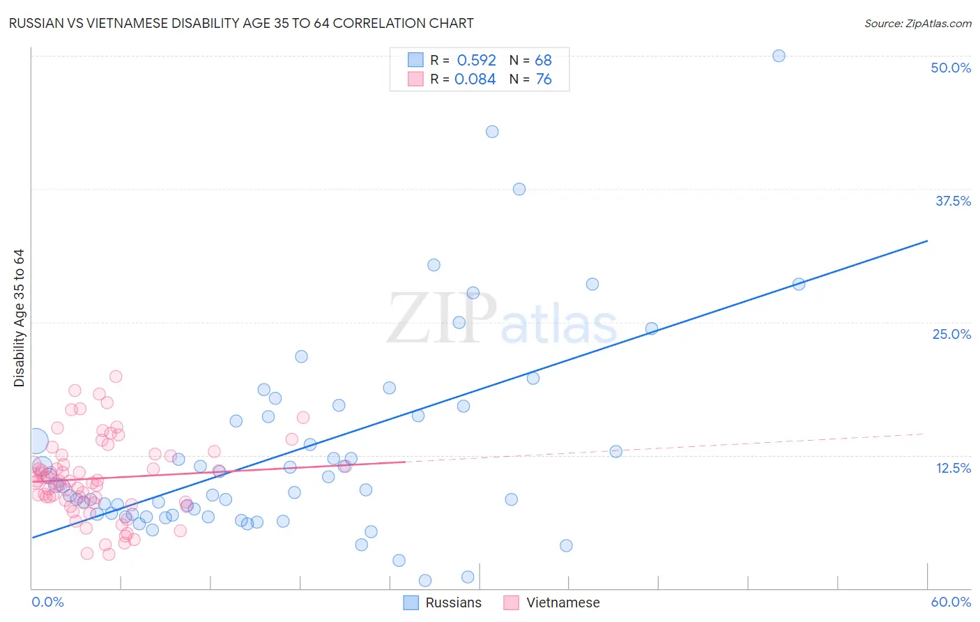 Russian vs Vietnamese Disability Age 35 to 64
