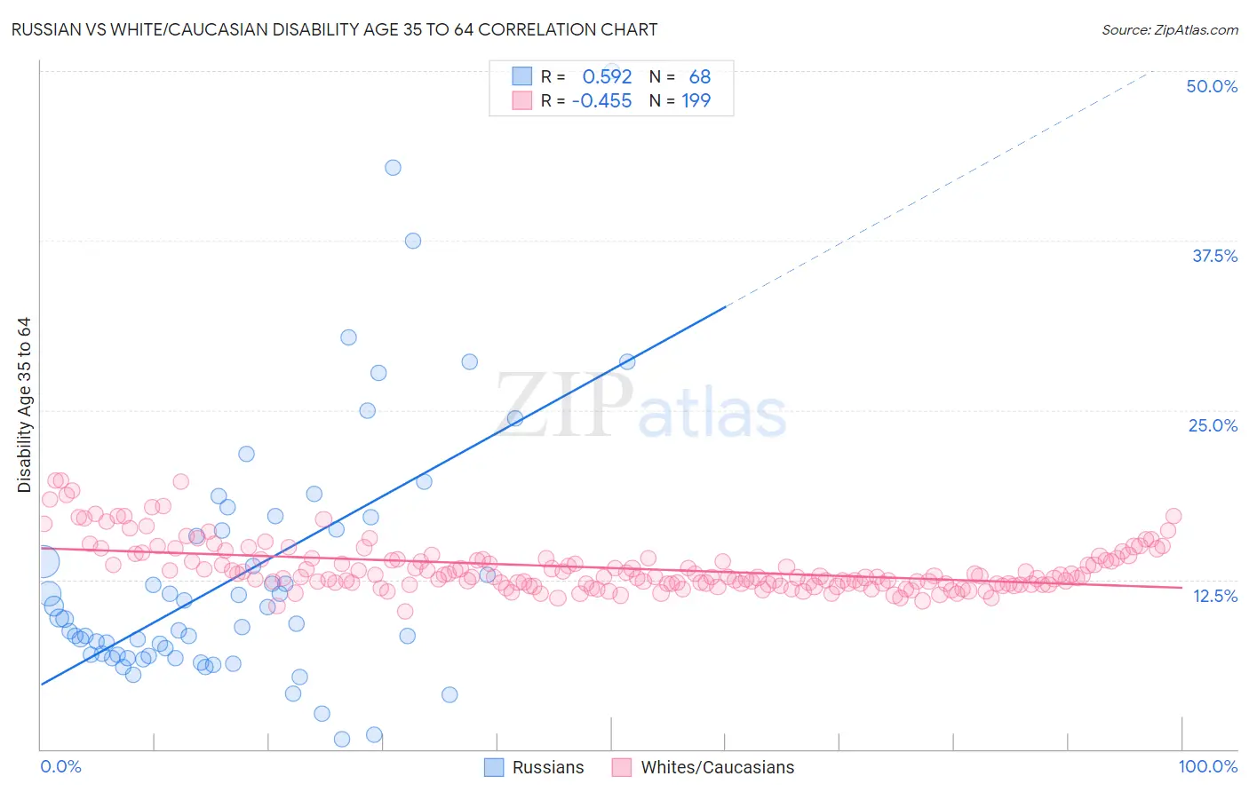 Russian vs White/Caucasian Disability Age 35 to 64