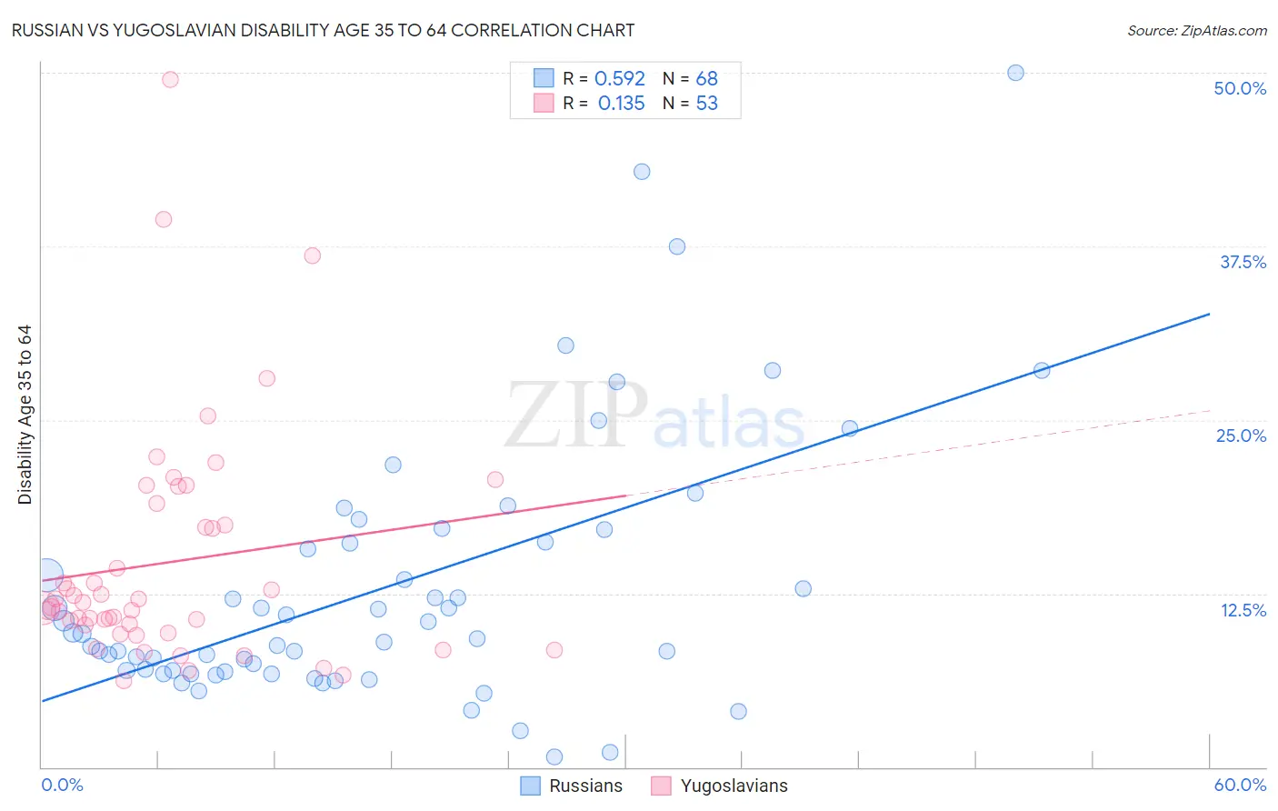 Russian vs Yugoslavian Disability Age 35 to 64