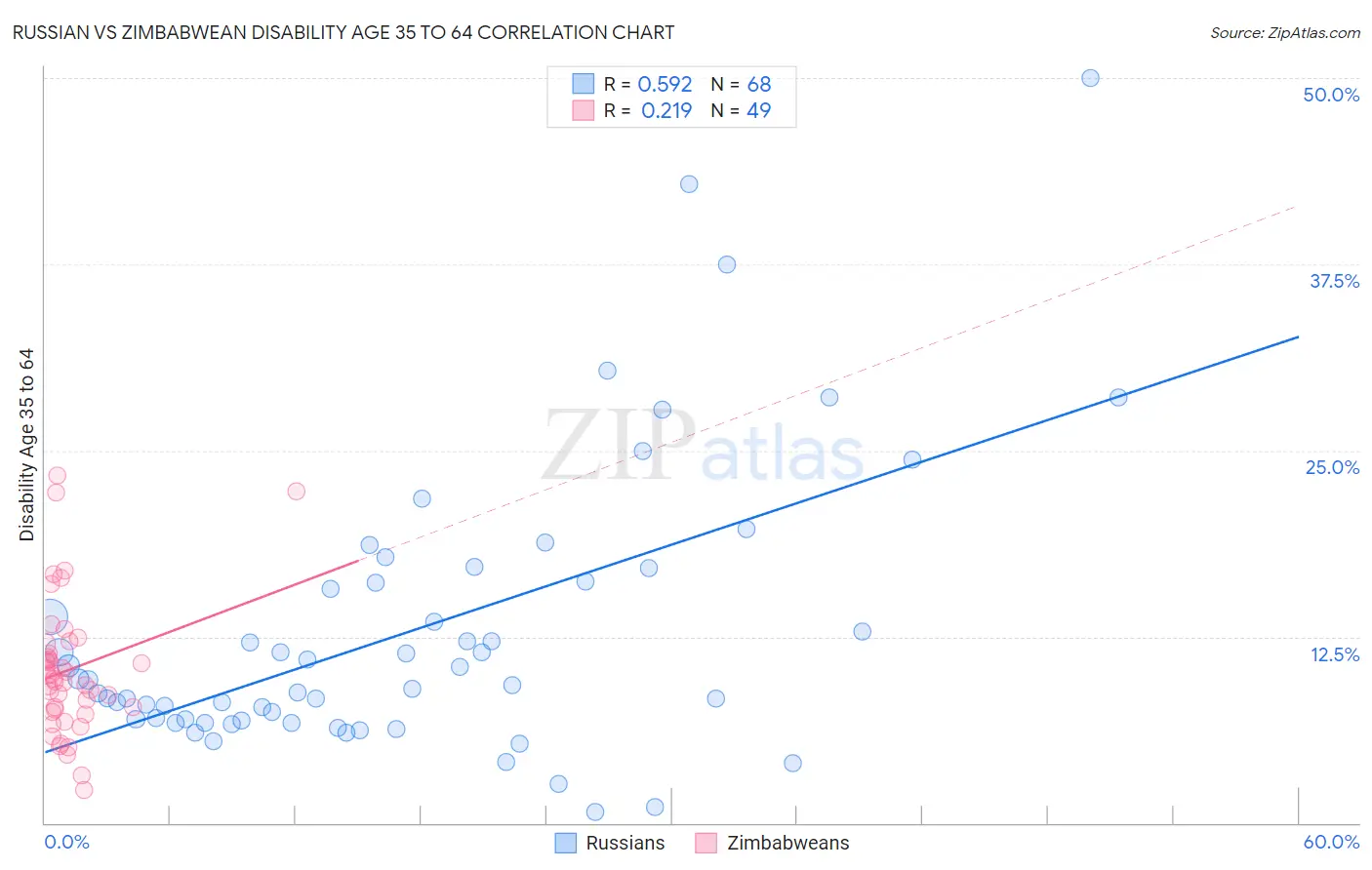 Russian vs Zimbabwean Disability Age 35 to 64