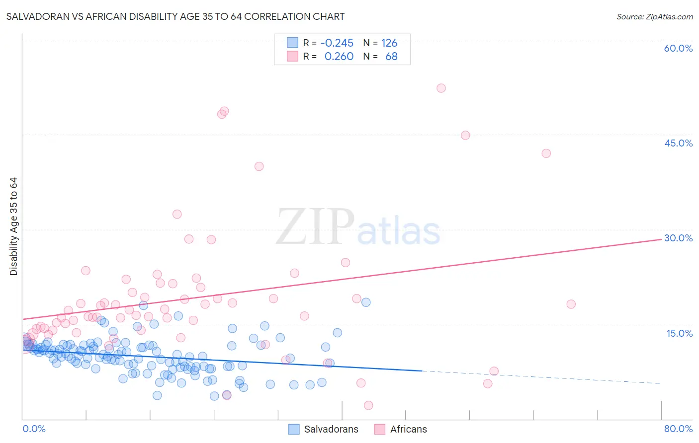 Salvadoran vs African Disability Age 35 to 64
