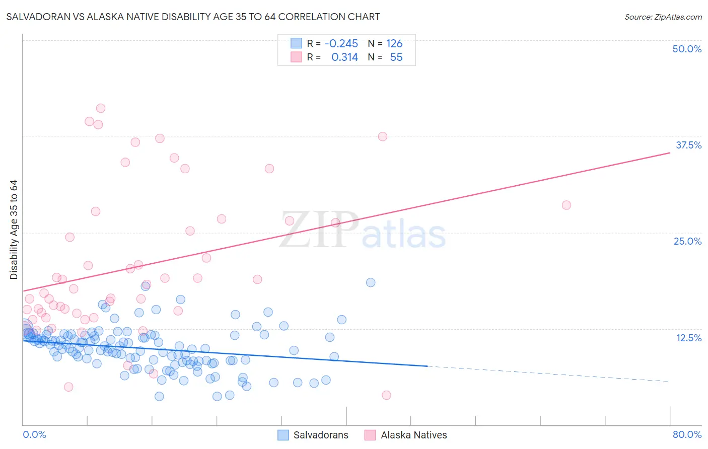 Salvadoran vs Alaska Native Disability Age 35 to 64