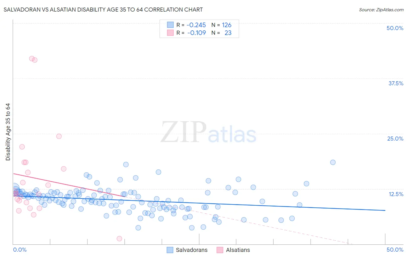 Salvadoran vs Alsatian Disability Age 35 to 64