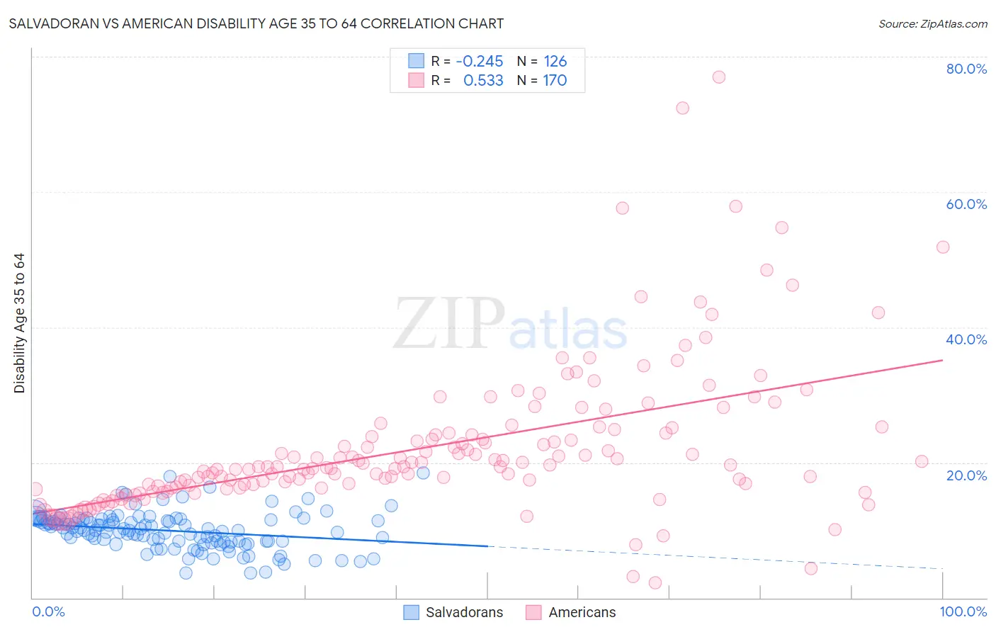Salvadoran vs American Disability Age 35 to 64