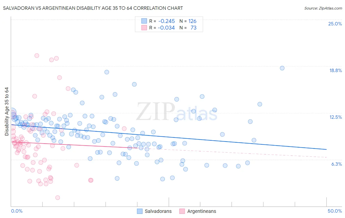 Salvadoran vs Argentinean Disability Age 35 to 64