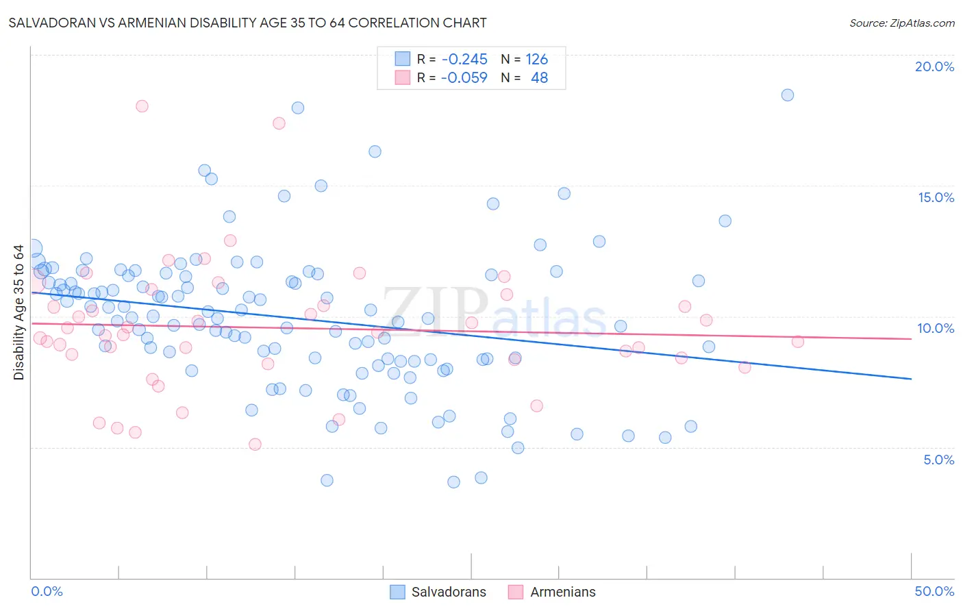 Salvadoran vs Armenian Disability Age 35 to 64