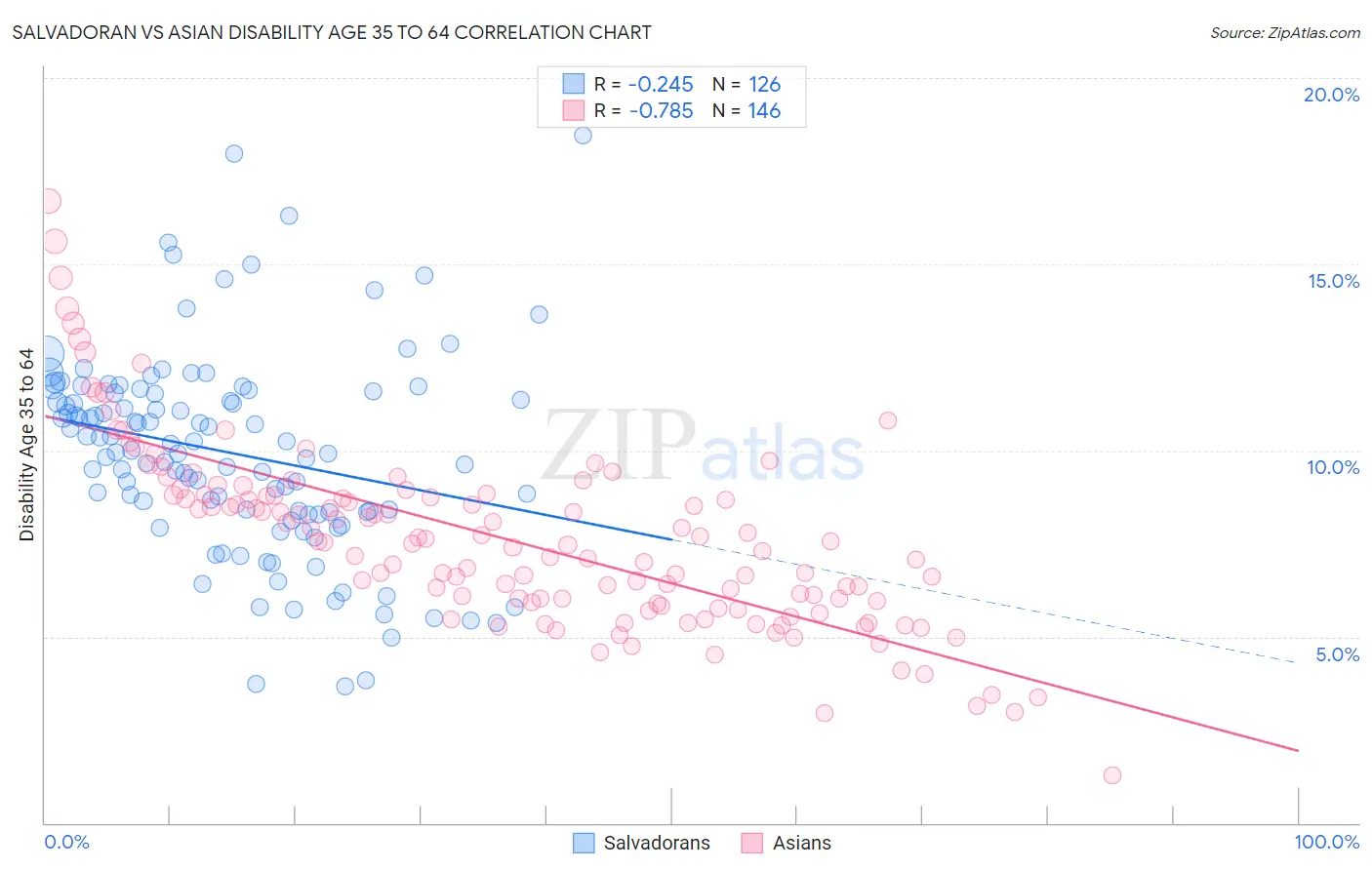 Salvadoran vs Asian Disability Age 35 to 64