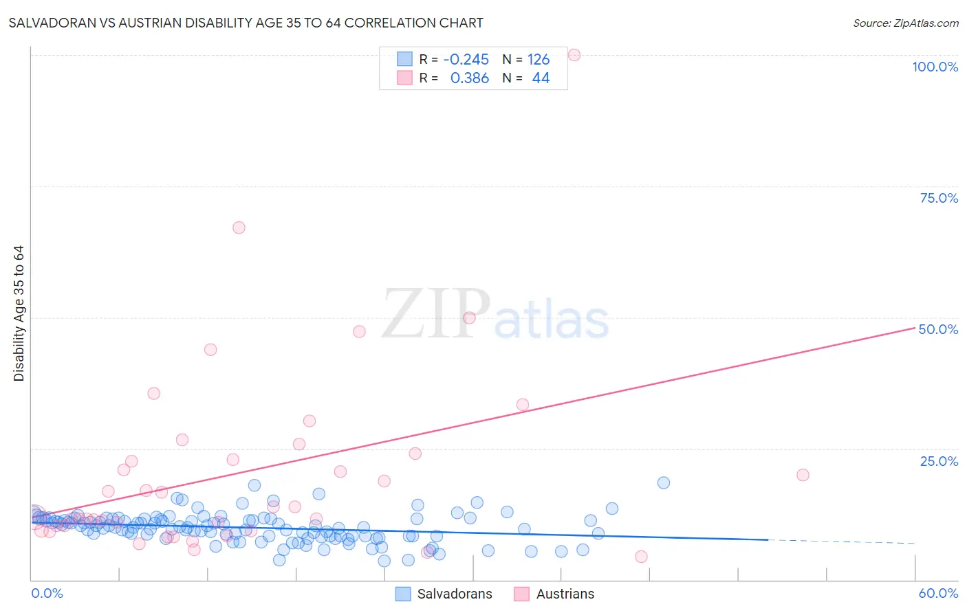 Salvadoran vs Austrian Disability Age 35 to 64