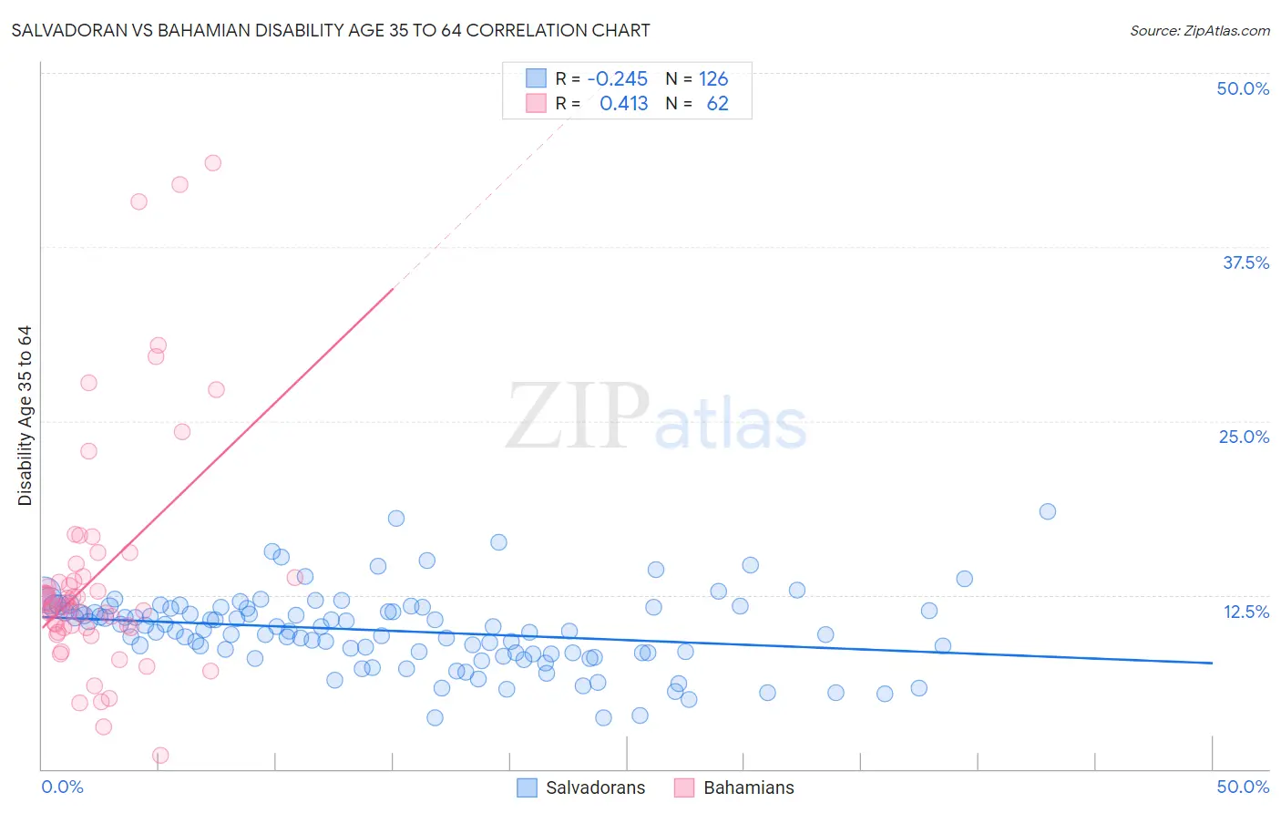 Salvadoran vs Bahamian Disability Age 35 to 64