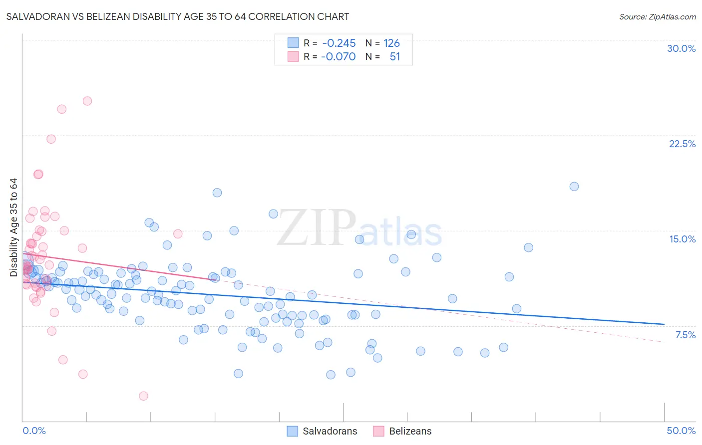 Salvadoran vs Belizean Disability Age 35 to 64
