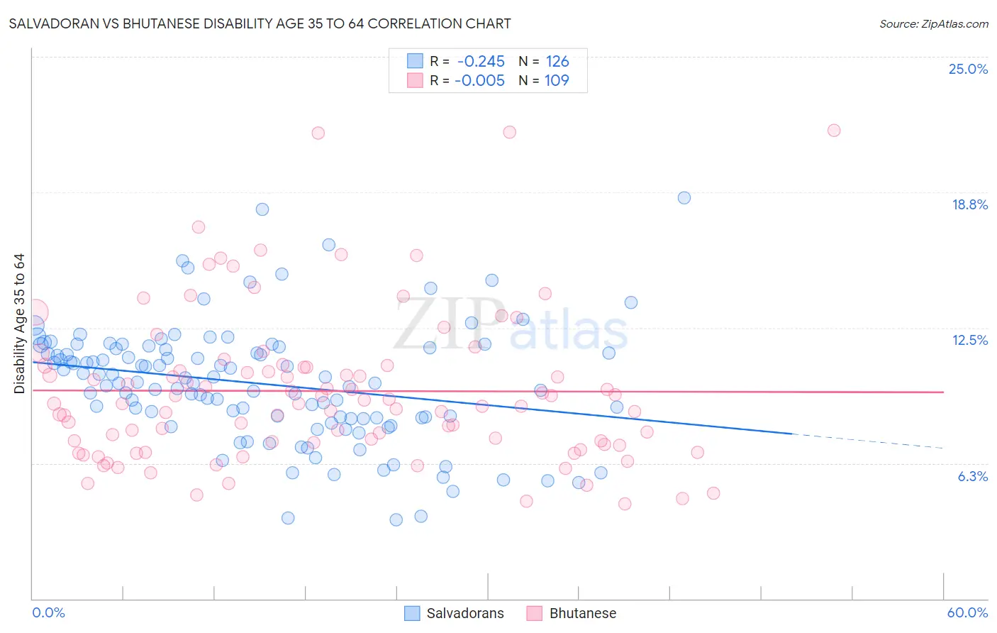 Salvadoran vs Bhutanese Disability Age 35 to 64