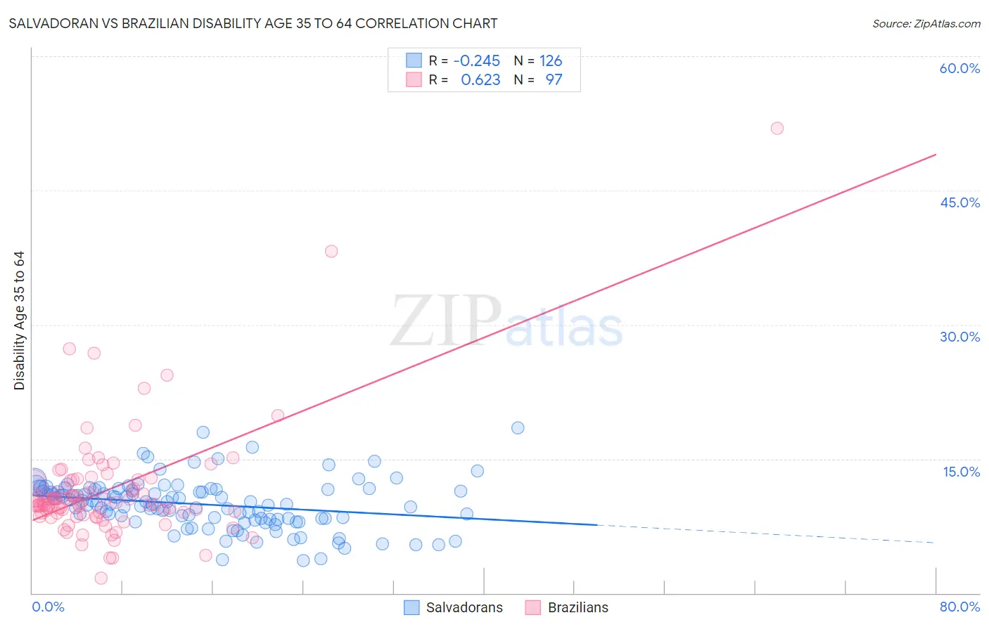 Salvadoran vs Brazilian Disability Age 35 to 64