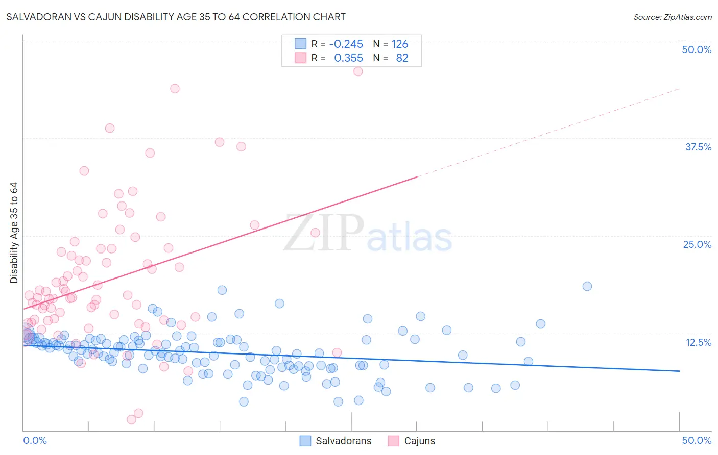 Salvadoran vs Cajun Disability Age 35 to 64