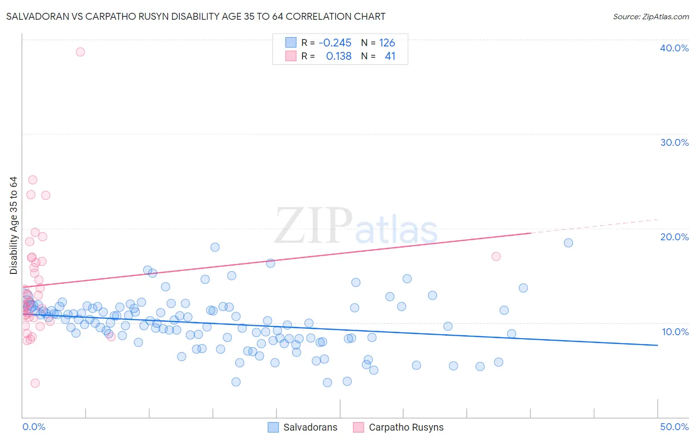 Salvadoran vs Carpatho Rusyn Disability Age 35 to 64
