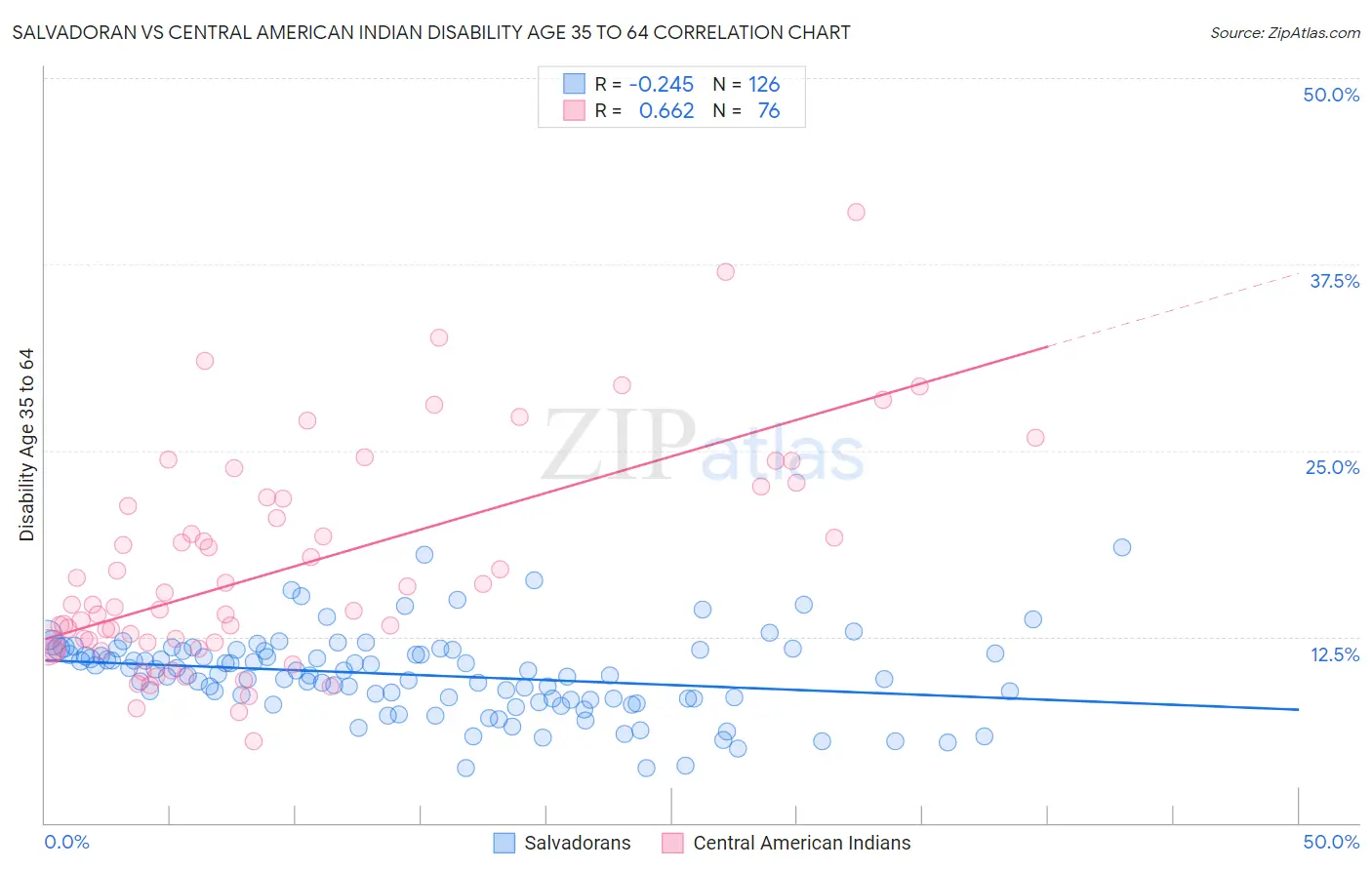 Salvadoran vs Central American Indian Disability Age 35 to 64