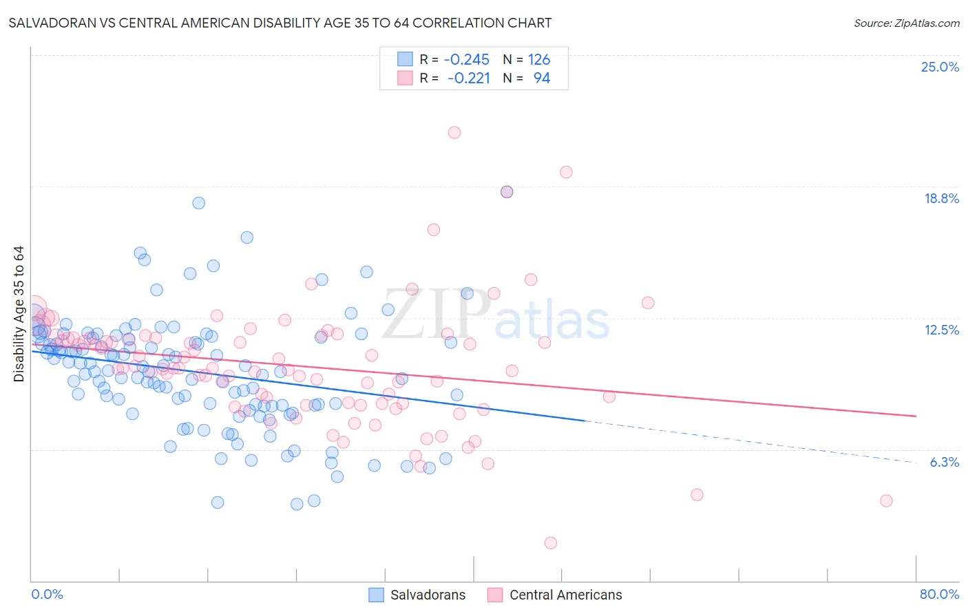 Salvadoran vs Central American Disability Age 35 to 64