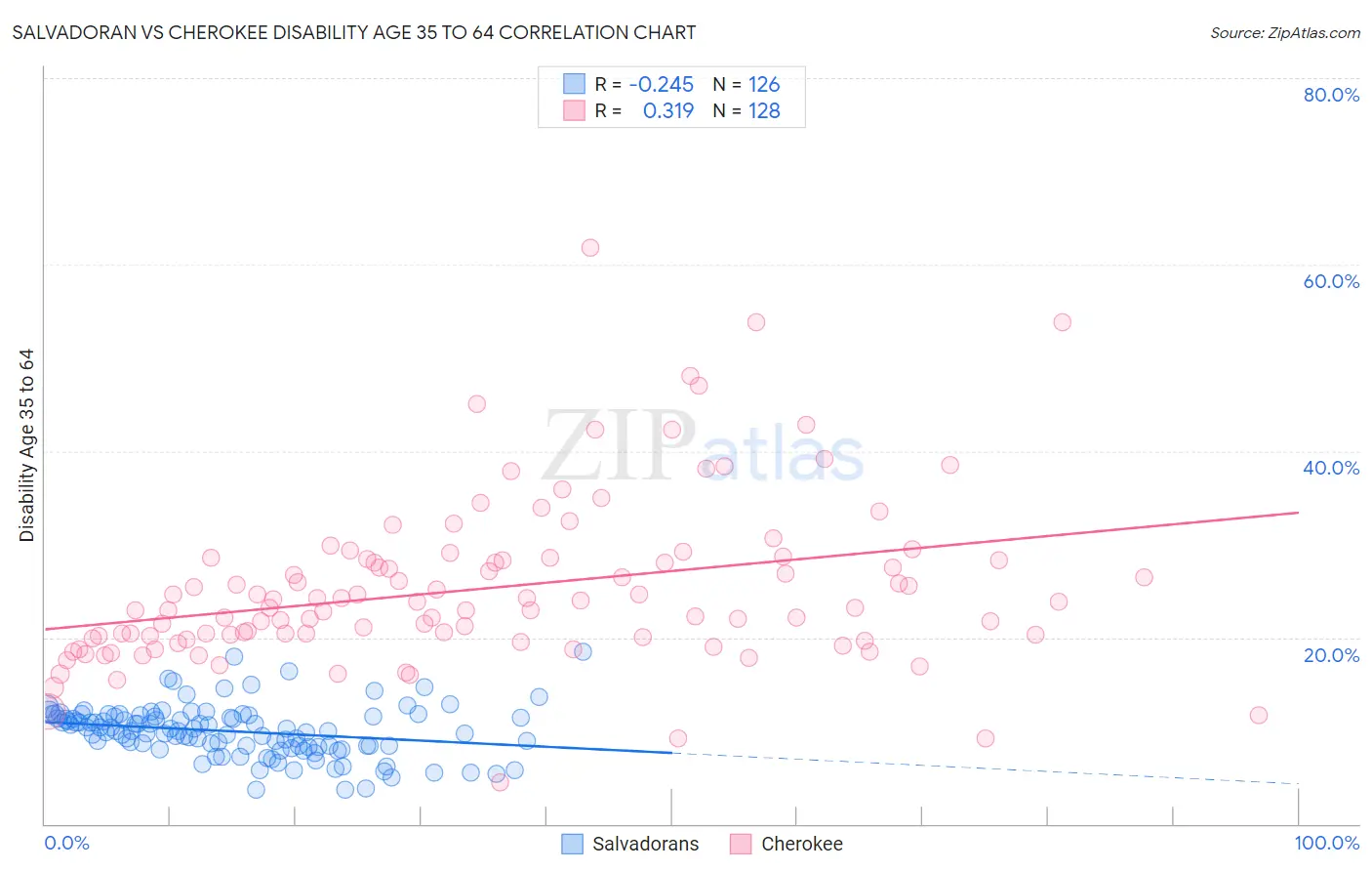 Salvadoran vs Cherokee Disability Age 35 to 64