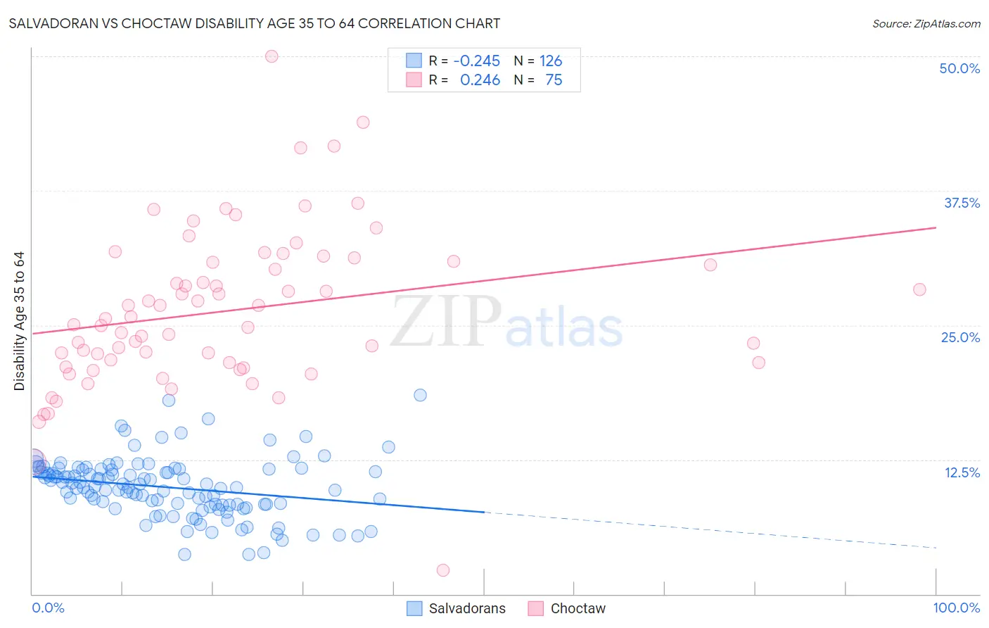 Salvadoran vs Choctaw Disability Age 35 to 64
