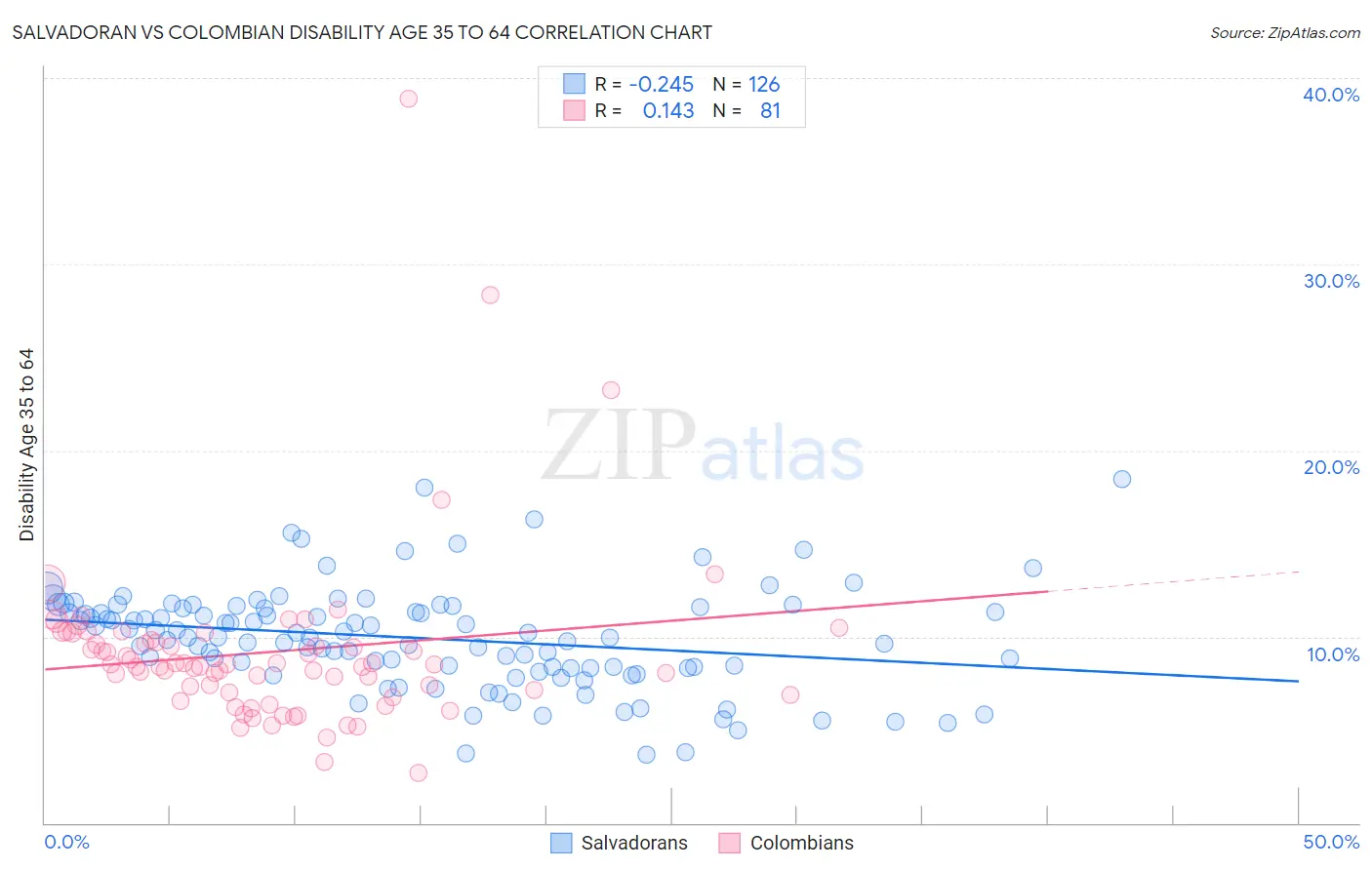 Salvadoran vs Colombian Disability Age 35 to 64
