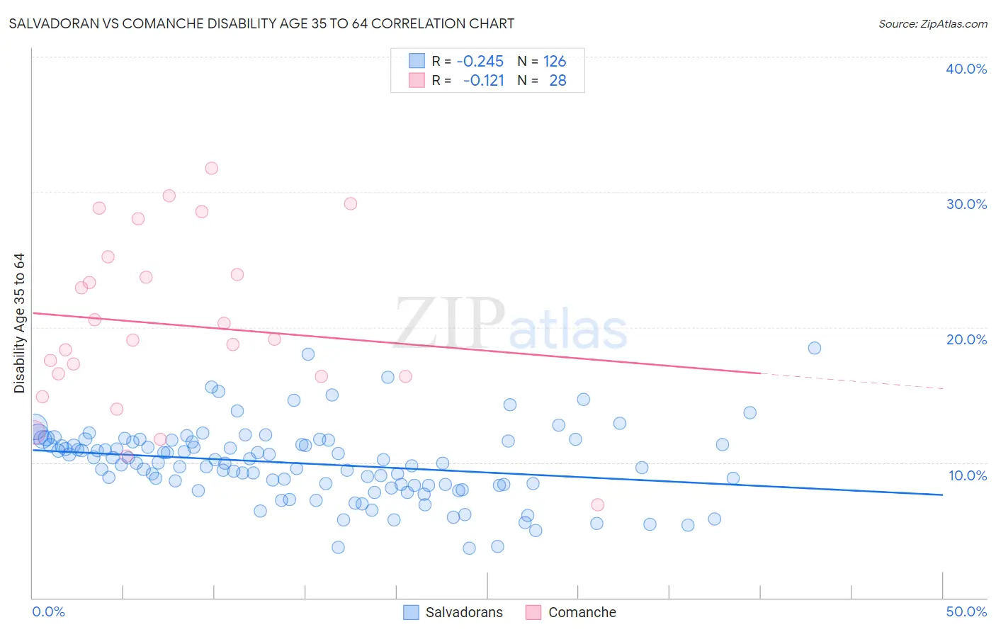 Salvadoran vs Comanche Disability Age 35 to 64